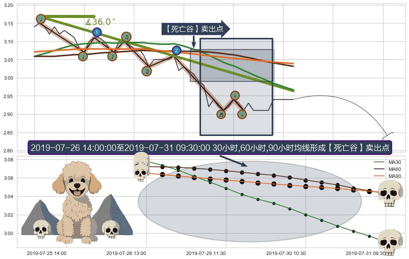 【死亡谷】卖出点+【乌云密布】卖出点 ➕ 趋势线